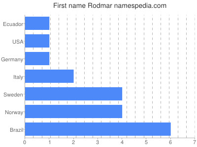 Given name Rodmar