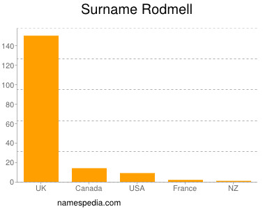 Surname Rodmell