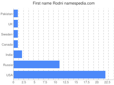 Given name Rodni