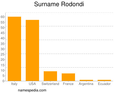 Surname Rodondi