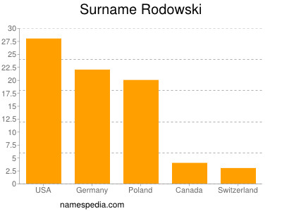 Surname Rodowski