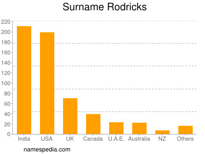 Surname Rodricks