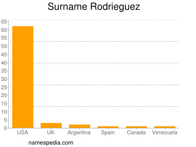 Surname Rodrieguez