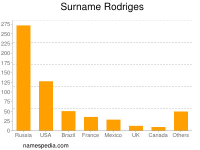 Surname Rodriges