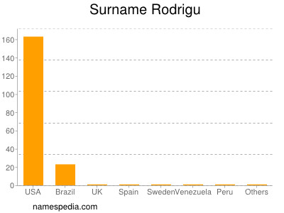 Surname Rodrigu