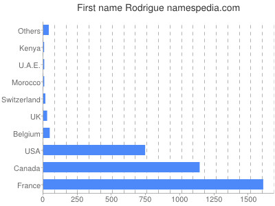 Given name Rodrigue