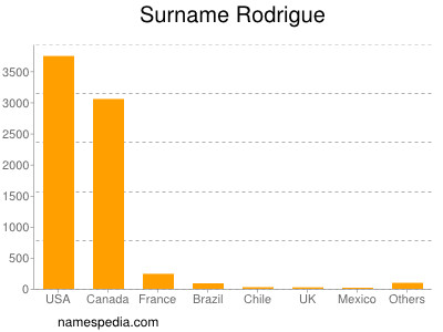 Surname Rodrigue