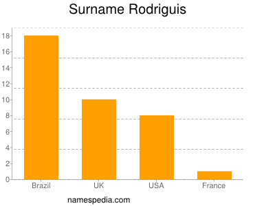 Surname Rodriguis