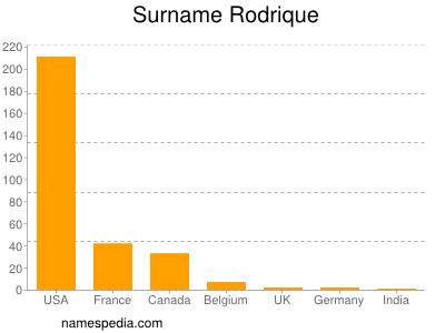 Surname Rodrique
