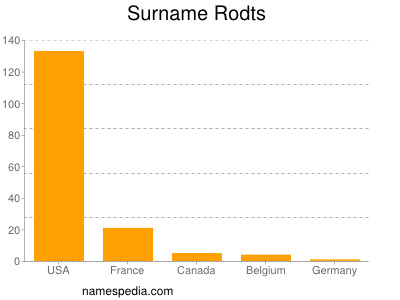 Surname Rodts