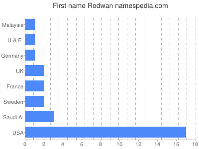 Given name Rodwan