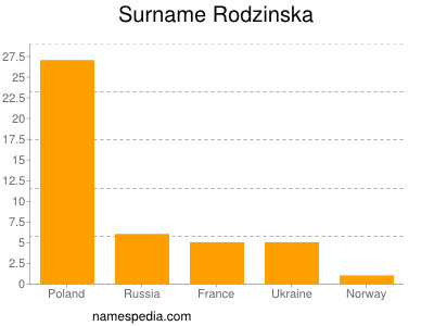 Surname Rodzinska