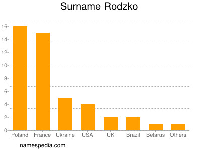 Surname Rodzko