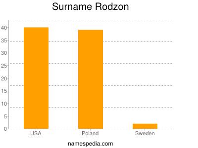 Surname Rodzon