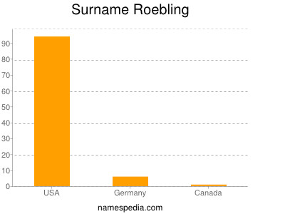 Surname Roebling