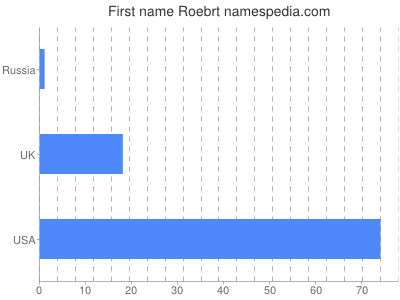 Given name Roebrt