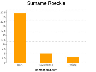 Surname Roeckle