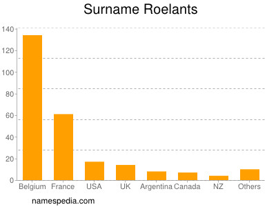 Surname Roelants