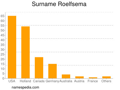 Surname Roelfsema