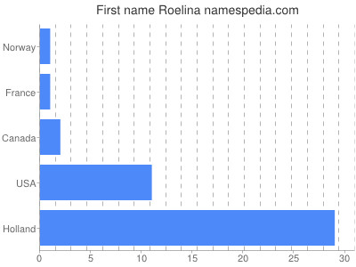 Given name Roelina