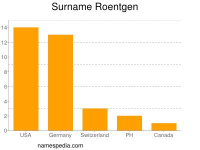 Surname Roentgen