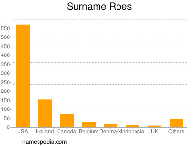 Surname Roes