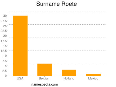 Surname Roete