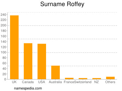 Surname Roffey