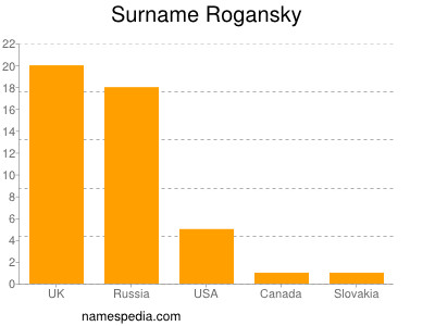 Surname Rogansky