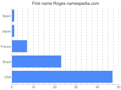 Given name Roges