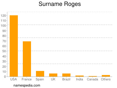 Surname Roges