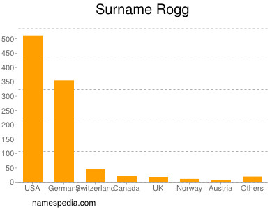 Surname Rogg