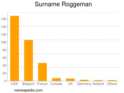 Surname Roggeman
