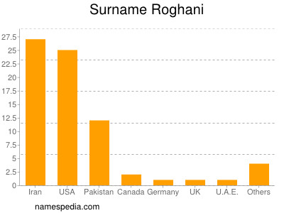 Surname Roghani