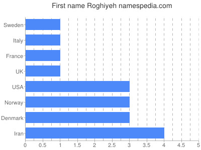 Given name Roghiyeh