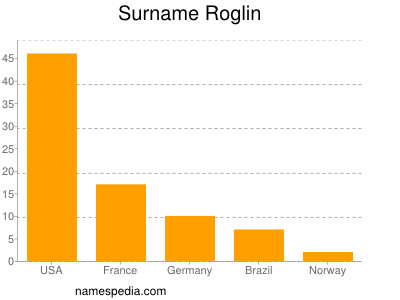 Surname Roglin