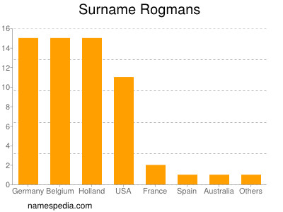 Surname Rogmans