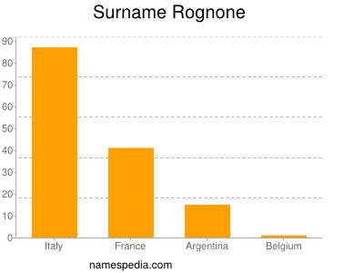 Surname Rognone
