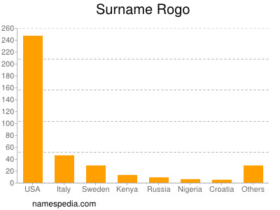 Surname Rogo