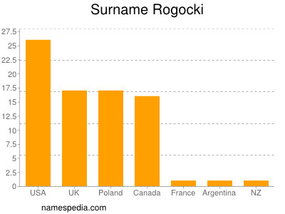 Surname Rogocki