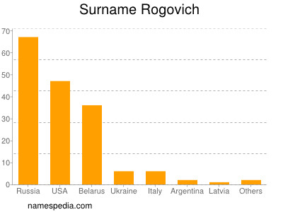 Surname Rogovich