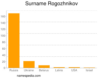 Surname Rogozhnikov