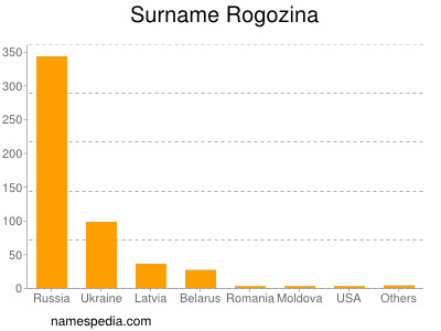 Surname Rogozina
