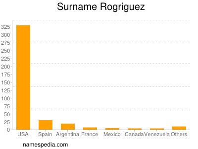 Surname Rogriguez