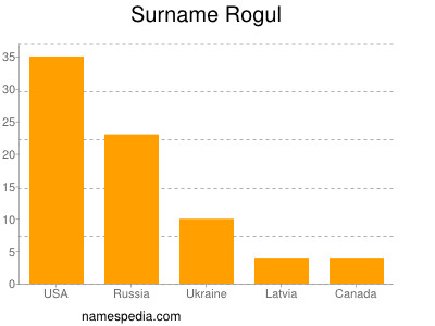 Surname Rogul