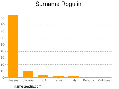 Surname Rogulin