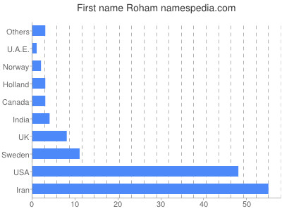 Given name Roham
