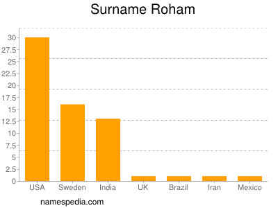 Surname Roham