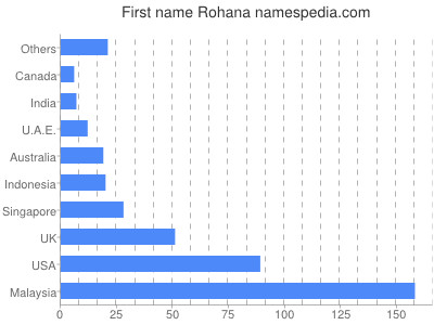 Given name Rohana