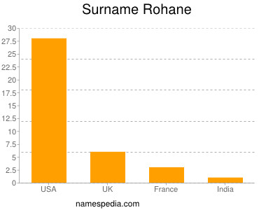 Surname Rohane